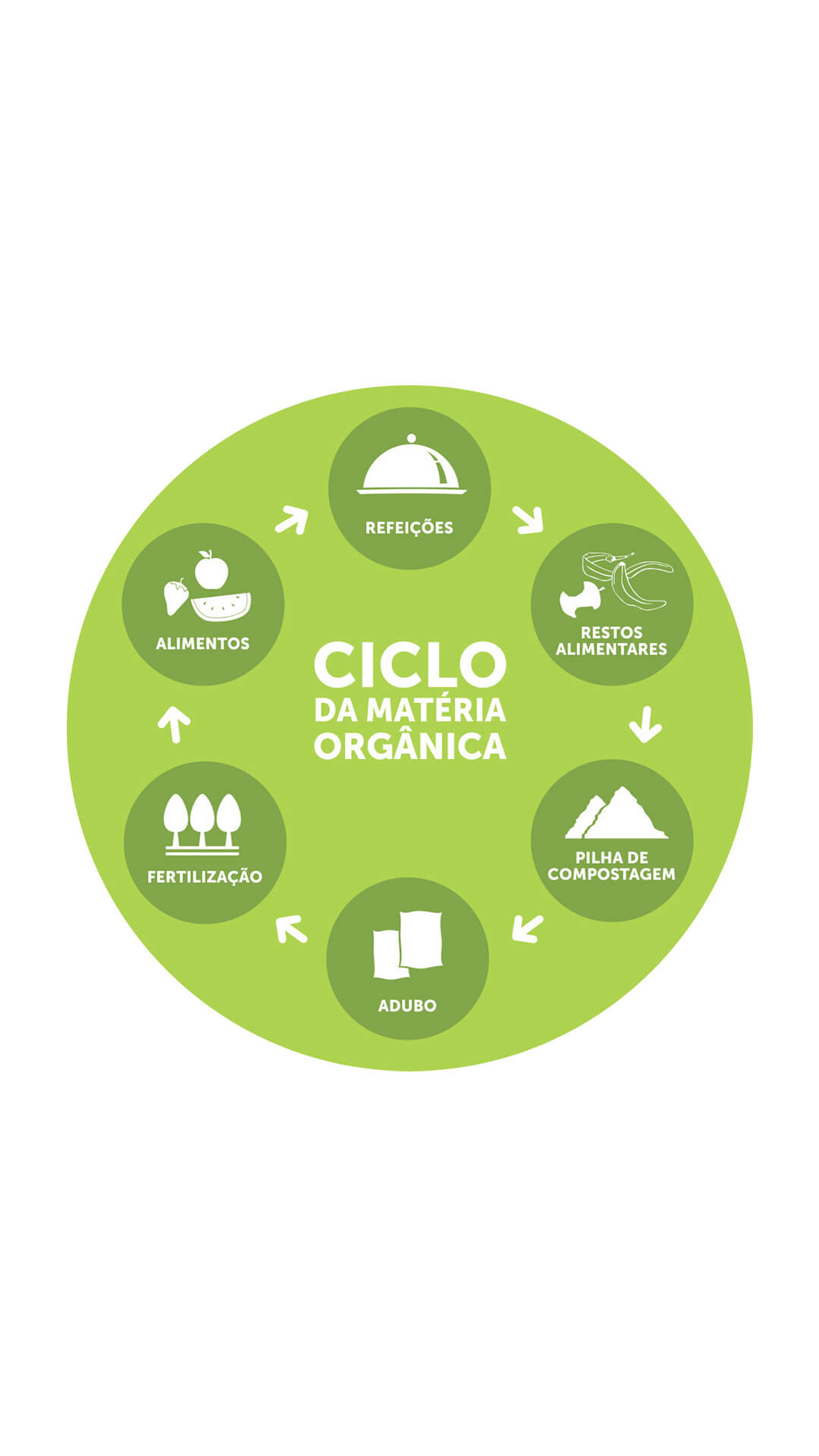 Diagrama em círculo, na cor verde, que detalha o Ciclo da Matéria Orgânica em seis etapas com setas: 1. Refeições (ícone de prato); 2. Restos Alimentares (ícone de cascas e sobras); 3. Pilha de Compostagem (ícone de pilha); 4. Adubo (ícone de sacos); 5. Fertilização (ícone de árvores); e 6. Alimentos (ícone de frutas).