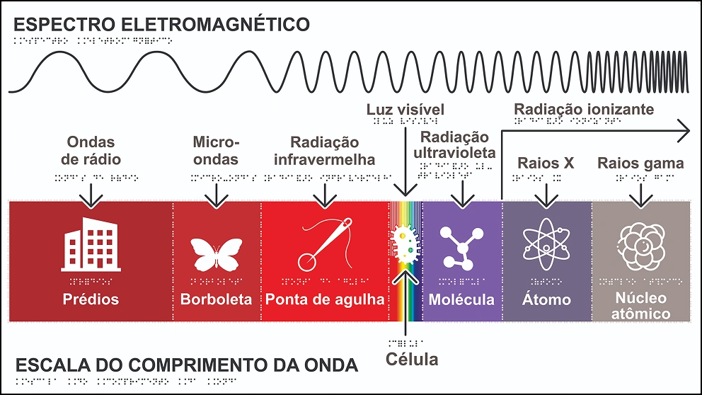 Placa t&aacute;til sobre Espectro Eletromagn&eacute;tico, com fundo branco, letras pretas, braille e uma tabela com algumas ilustra&ccedil;&otilde;es sobre os diferentes tipos de ondas e seus comprimentos