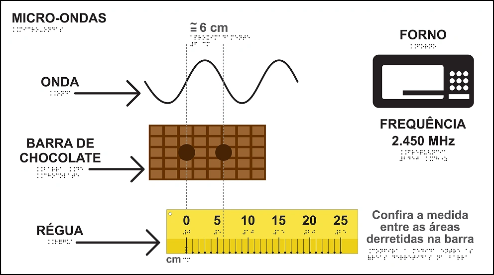 Placa t&aacute;til sobre Micro-ondas, com fundo branco, letras pretas, braille e algumas ilustra&ccedil;&otilde;es.