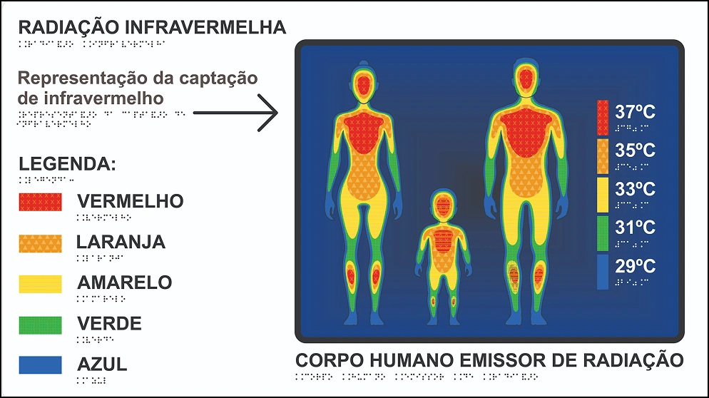 Placa t&aacute;til sobre Radia&ccedil;&atilde;o Infravermelha, fundo branco com texto em letras pretas e braille, no canto direito, uma imagem representando a capta&ccedil;&atilde;o de infravermelho no corpo humano. A imagem apresenta as figuras de uma mulher, uma crian&ccedil;a e um homem, com varia&ccedil;&atilde;o das cores azul, verde, amarelo, laranja e vermelho, representando as &aacute;reas mais frias at&eacute; as mais quentes, nessa ordem.